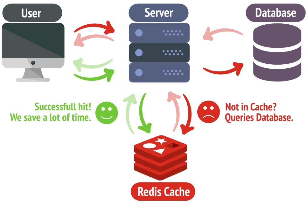 How to Install and Configure Redis Cache with Drupal and DDEV